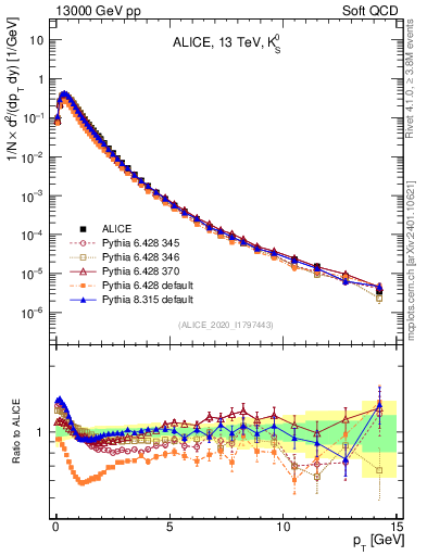 Plot of K0S_pt in 13000 GeV pp collisions
