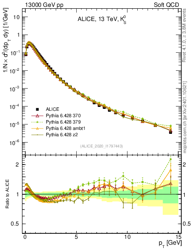 Plot of K0S_pt in 13000 GeV pp collisions
