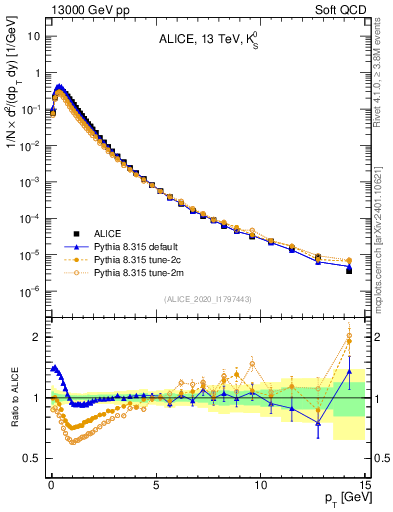 Plot of K0S_pt in 13000 GeV pp collisions