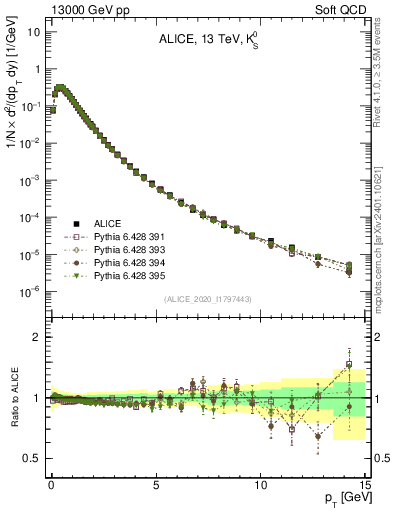 Plot of K0S_pt in 13000 GeV pp collisions