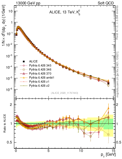 Plot of K0S_pt in 13000 GeV pp collisions