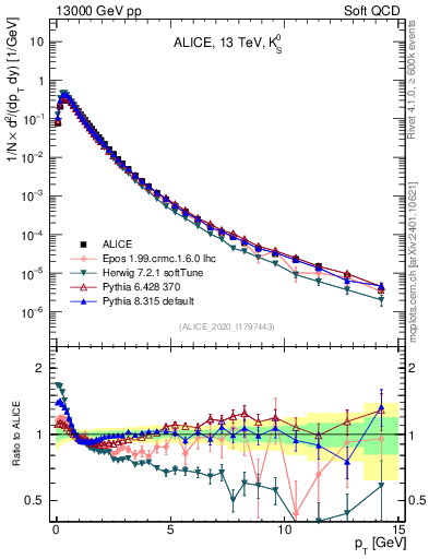Plot of K0S_pt in 13000 GeV pp collisions
