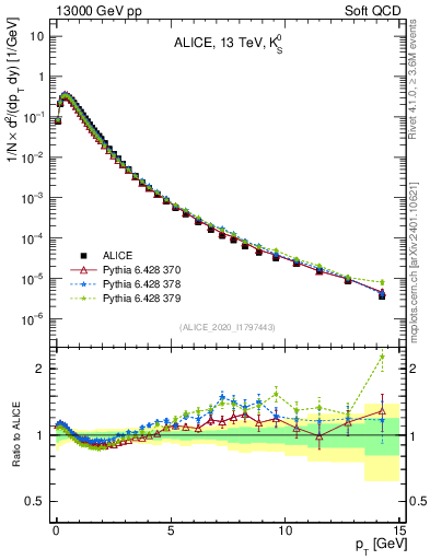 Plot of K0S_pt in 13000 GeV pp collisions