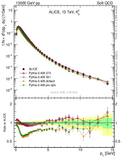 Plot of K0S_pt in 13000 GeV pp collisions