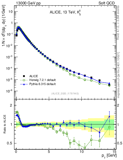 Plot of K0S_pt in 13000 GeV pp collisions