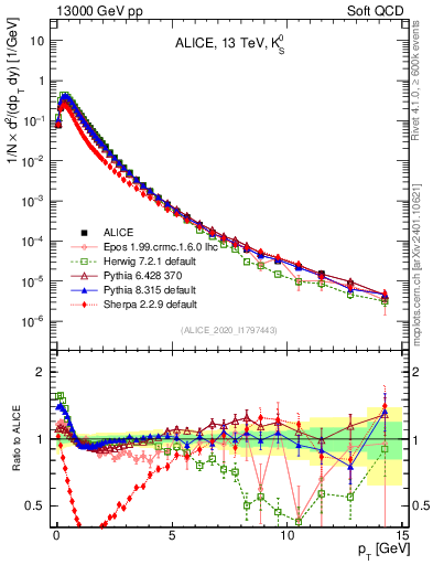 Plot of K0S_pt in 13000 GeV pp collisions