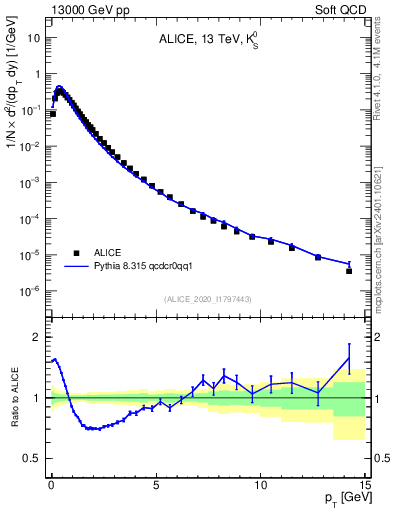 Plot of K0S_pt in 13000 GeV pp collisions