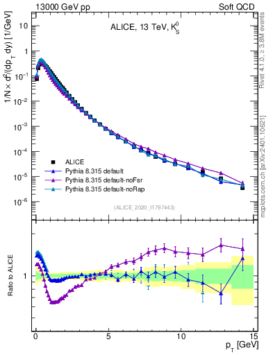 Plot of K0S_pt in 13000 GeV pp collisions