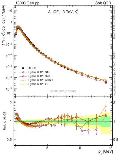 Plot of K0S_pt in 13000 GeV pp collisions