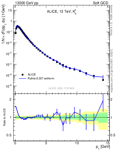 Plot of K0S_pt in 13000 GeV pp collisions