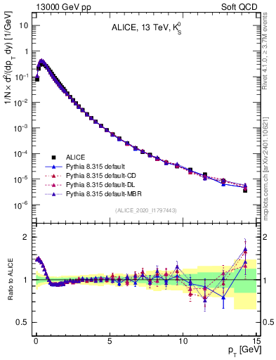 Plot of K0S_pt in 13000 GeV pp collisions