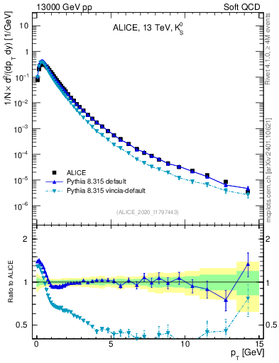 Plot of K0S_pt in 13000 GeV pp collisions