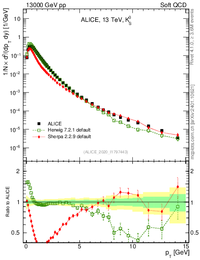Plot of K0S_pt in 13000 GeV pp collisions