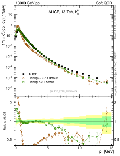 Plot of K0S_pt in 13000 GeV pp collisions