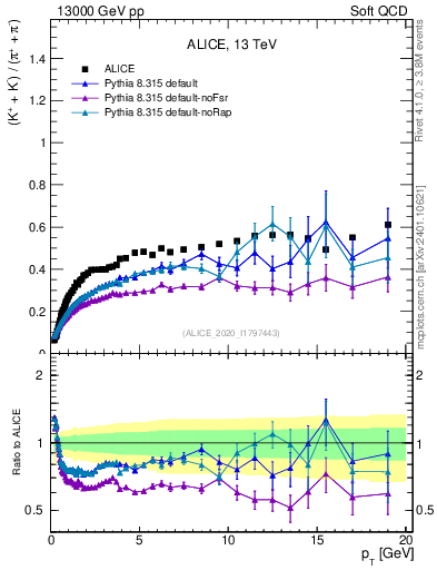 Plot of KmKp2pippim_pt in 13000 GeV pp collisions