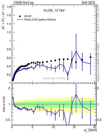 Plot of KmKp2pippim_pt in 13000 GeV pp collisions