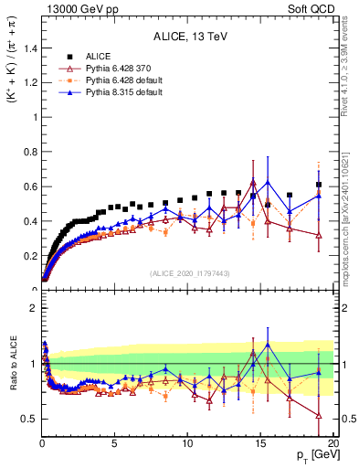 Plot of KmKp2pippim_pt in 13000 GeV pp collisions