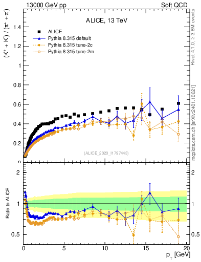 Plot of KmKp2pippim_pt in 13000 GeV pp collisions