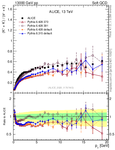 Plot of KmKp2pippim_pt in 13000 GeV pp collisions