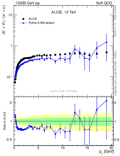 Plot of KmKp2pippim_pt in 13000 GeV pp collisions