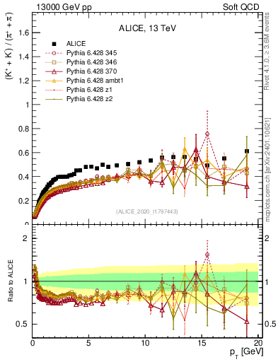 Plot of KmKp2pippim_pt in 13000 GeV pp collisions