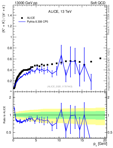 Plot of KmKp2pippim_pt in 13000 GeV pp collisions