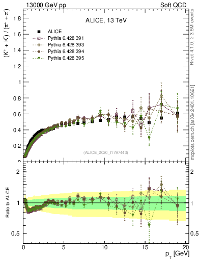 Plot of KmKp2pippim_pt in 13000 GeV pp collisions
