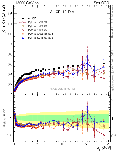 Plot of KmKp2pippim_pt in 13000 GeV pp collisions