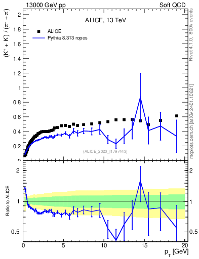 Plot of KmKp2pippim_pt in 13000 GeV pp collisions
