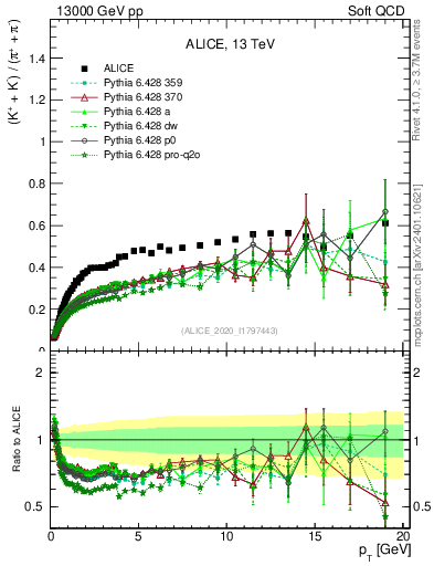 Plot of KmKp2pippim_pt in 13000 GeV pp collisions