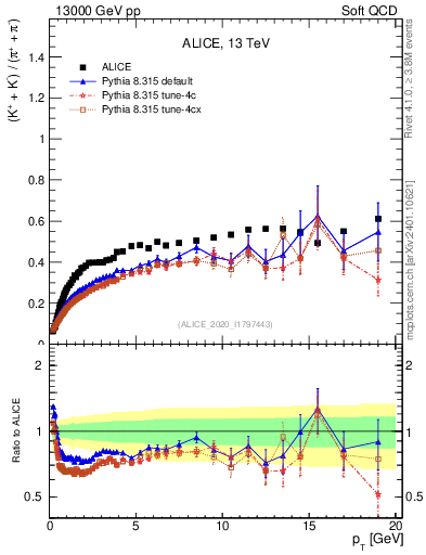 Plot of KmKp2pippim_pt in 13000 GeV pp collisions