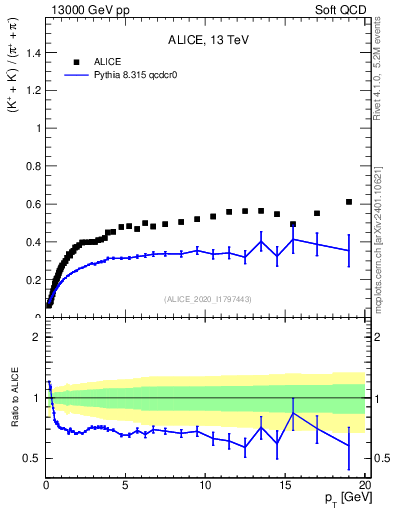 Plot of KmKp2pippim_pt in 13000 GeV pp collisions