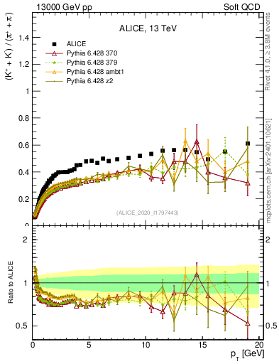 Plot of KmKp2pippim_pt in 13000 GeV pp collisions
