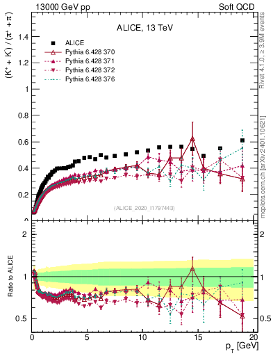 Plot of KmKp2pippim_pt in 13000 GeV pp collisions