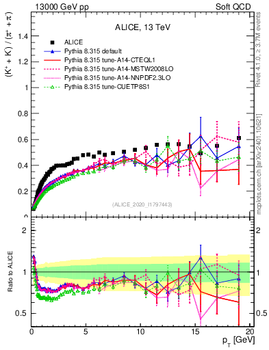 Plot of KmKp2pippim_pt in 13000 GeV pp collisions