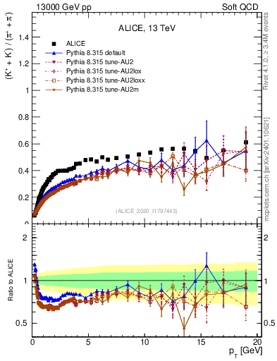 Plot of KmKp2pippim_pt in 13000 GeV pp collisions