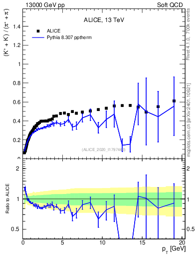 Plot of KmKp2pippim_pt in 13000 GeV pp collisions