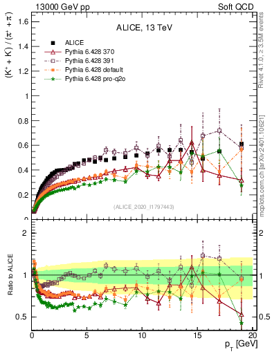 Plot of KmKp2pippim_pt in 13000 GeV pp collisions