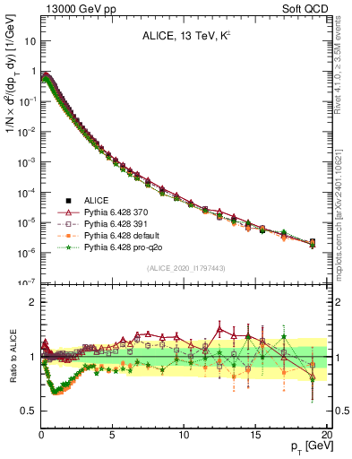 Plot of Kpm_pt in 13000 GeV pp collisions