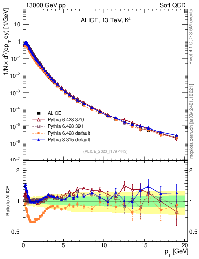 Plot of Kpm_pt in 13000 GeV pp collisions