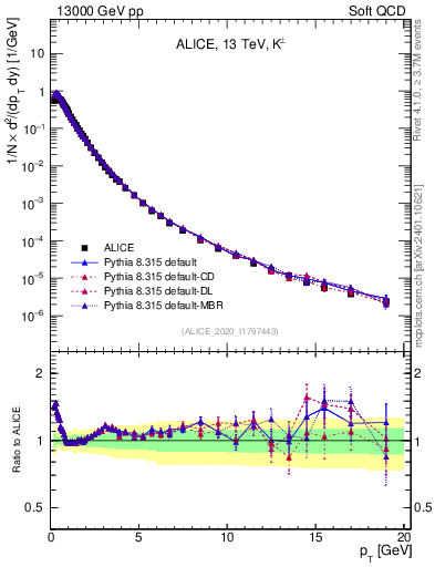 Plot of Kpm_pt in 13000 GeV pp collisions
