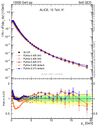 Plot of Kpm_pt in 13000 GeV pp collisions
