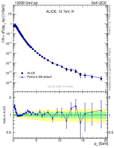 Plot of Kpm_pt in 13000 GeV pp collisions