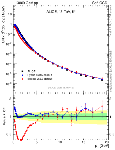 Plot of Kpm_pt in 13000 GeV pp collisions