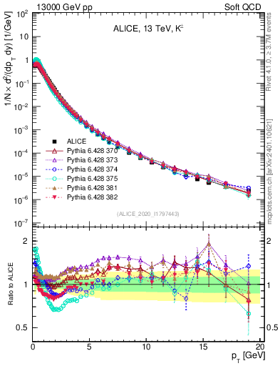 Plot of Kpm_pt in 13000 GeV pp collisions