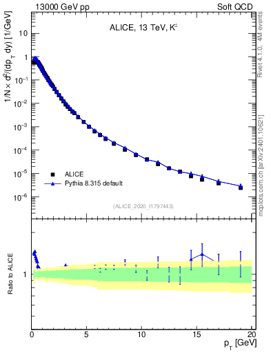 Plot of Kpm_pt in 13000 GeV pp collisions