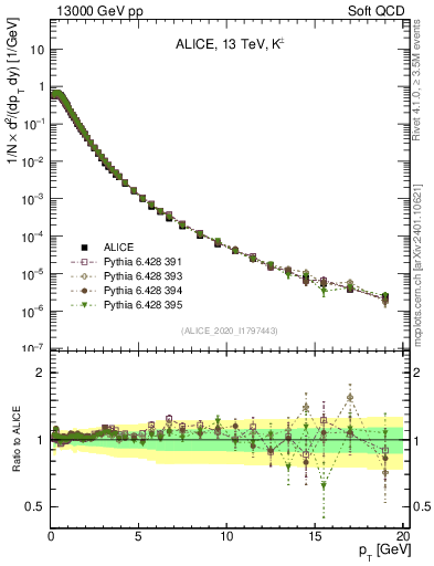 Plot of Kpm_pt in 13000 GeV pp collisions