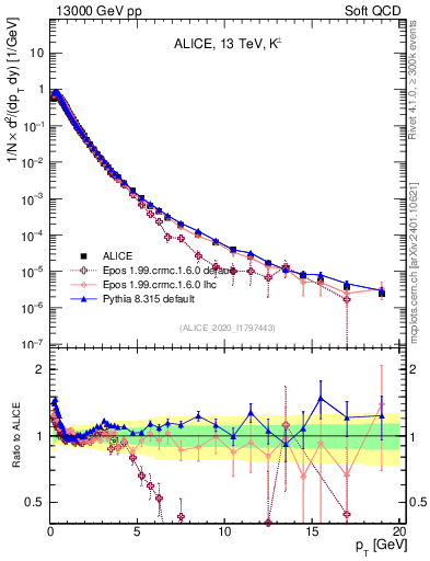 Plot of Kpm_pt in 13000 GeV pp collisions