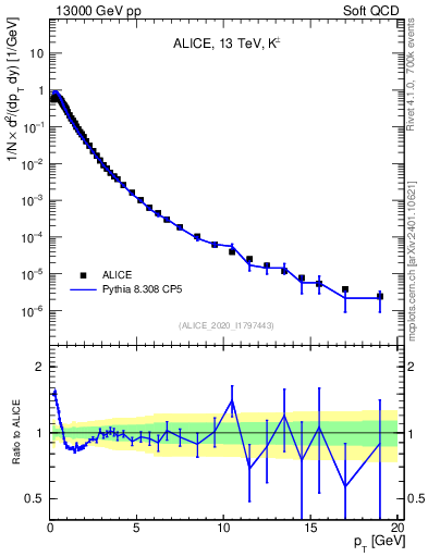 Plot of Kpm_pt in 13000 GeV pp collisions