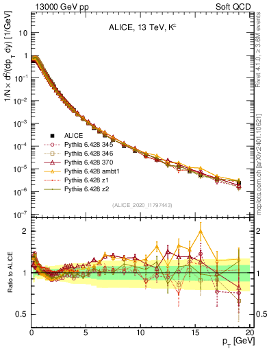 Plot of Kpm_pt in 13000 GeV pp collisions